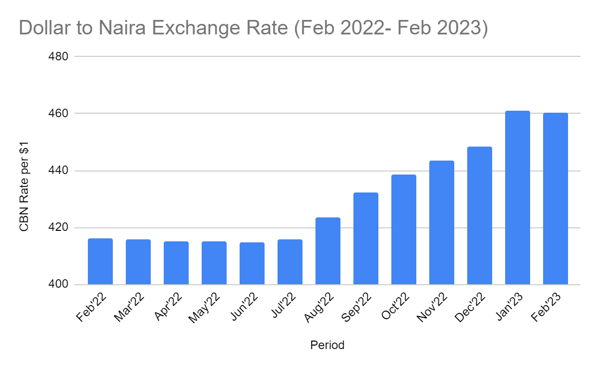 Cash redesign policy fails to halt naira free fall