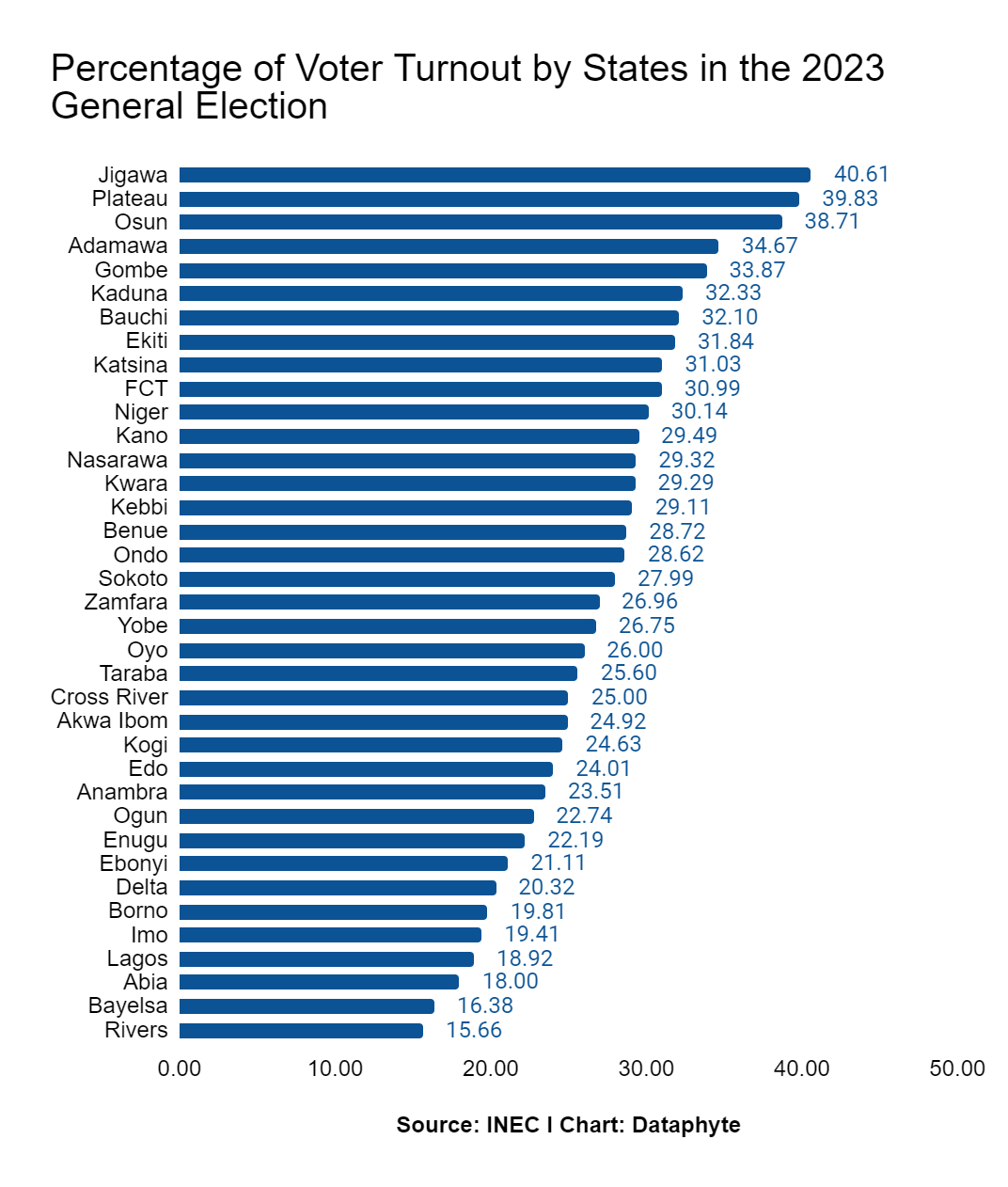 Nigeria records only 26.72% voter turnout in 2023 election