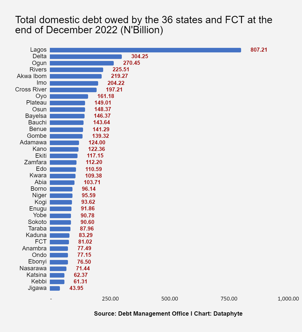 Nigeria in fiscal crisis as president-elect, governors face N70tn debt