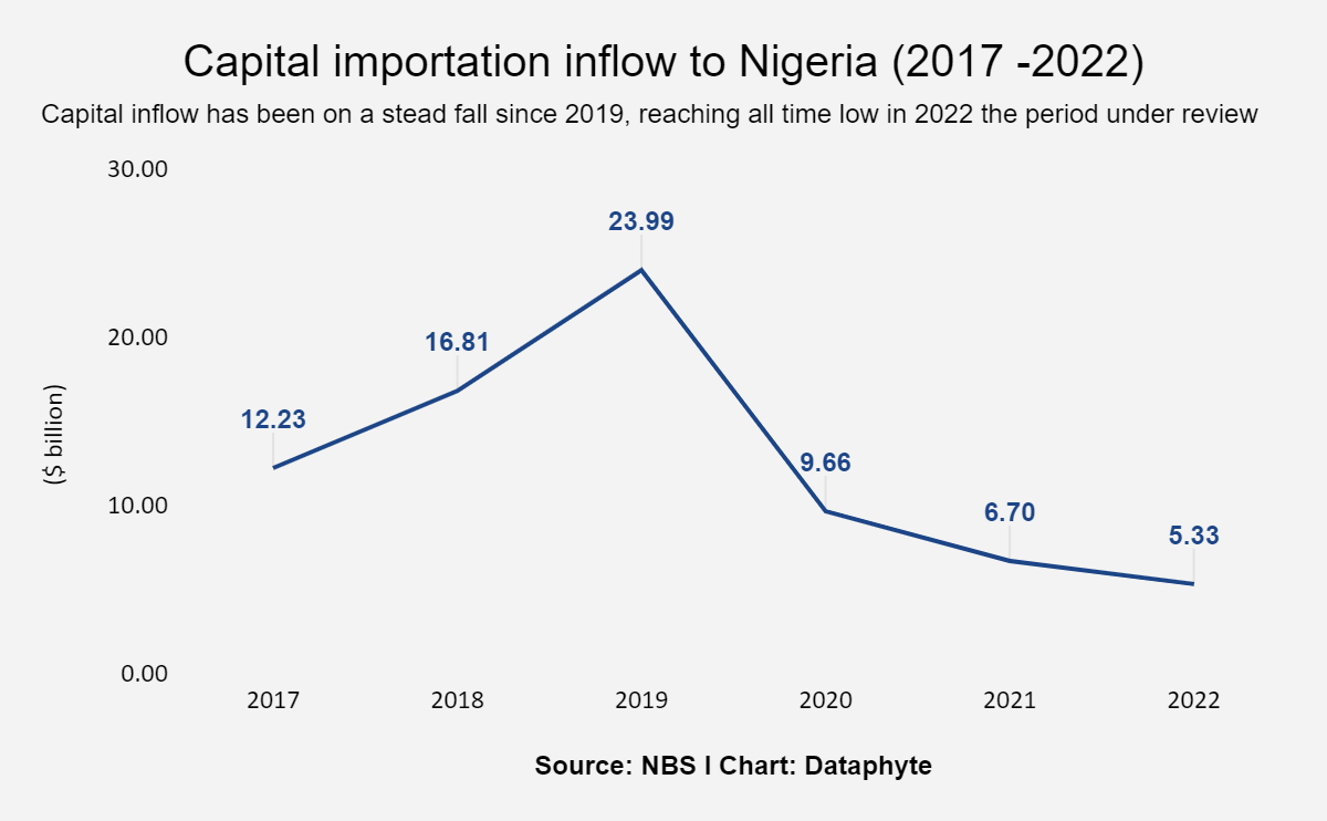 Nigeria’s foreign investments slump to $5.3bn, lowest in six years