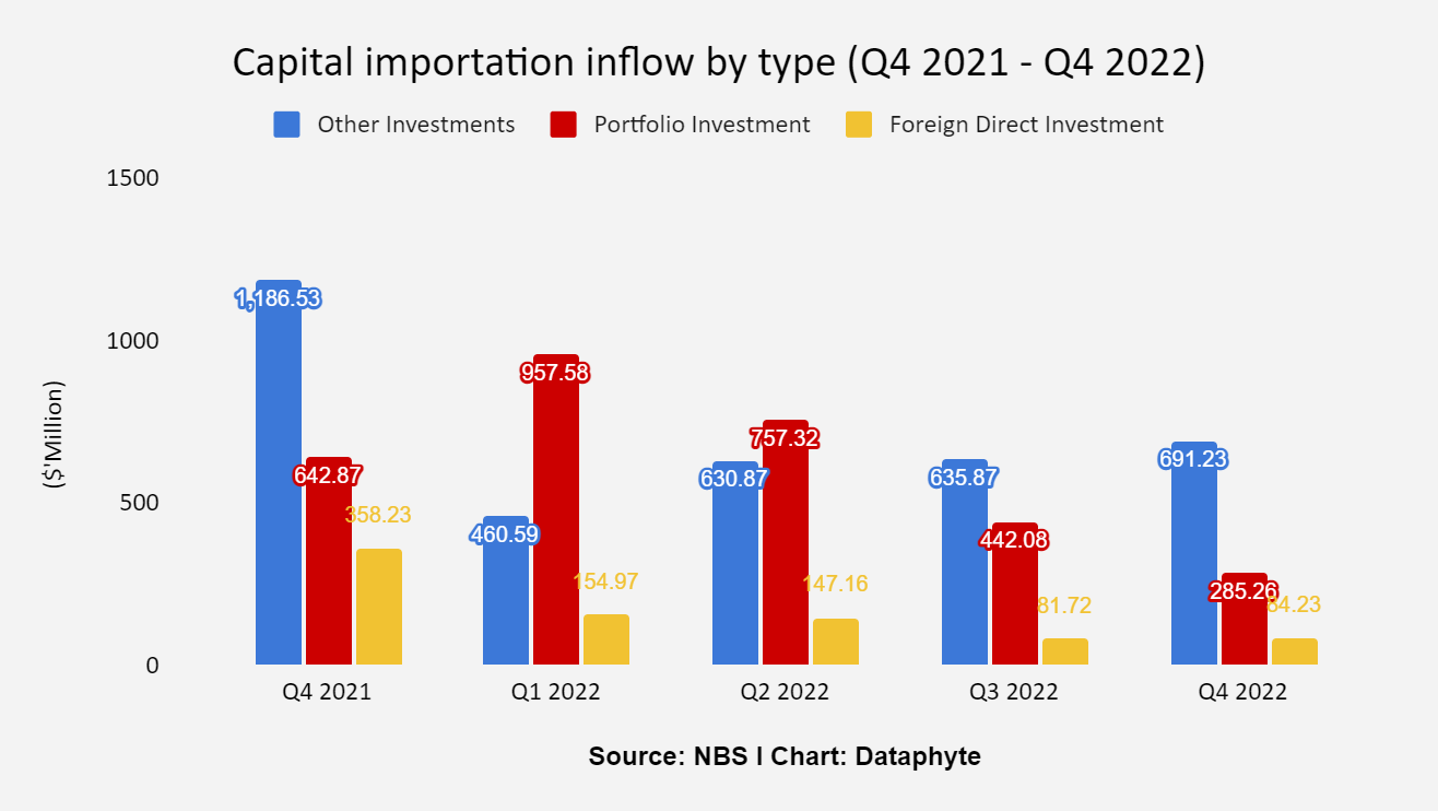 Nigeria’s foreign investments slump to $5.3bn, lowest in six years