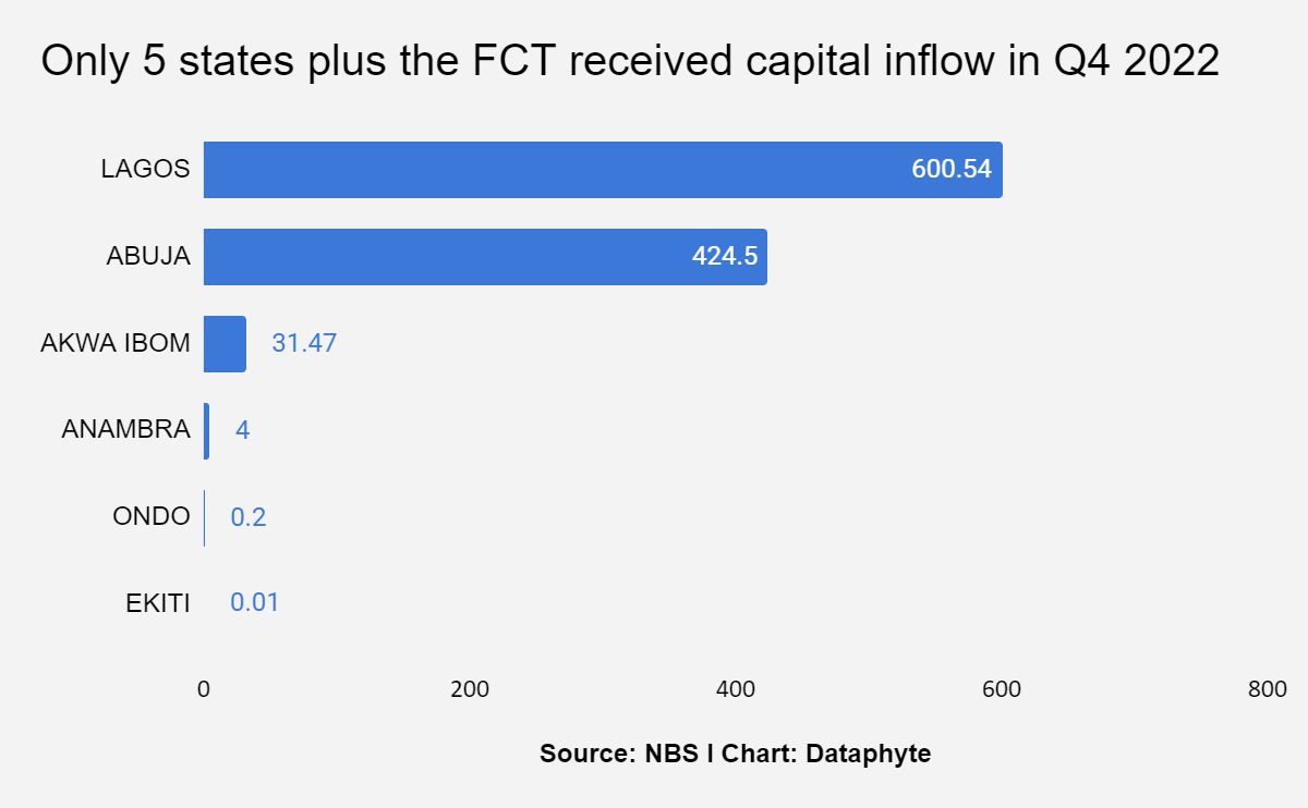 Nigeria’s foreign investments slump to $5.3bn, lowest in six years