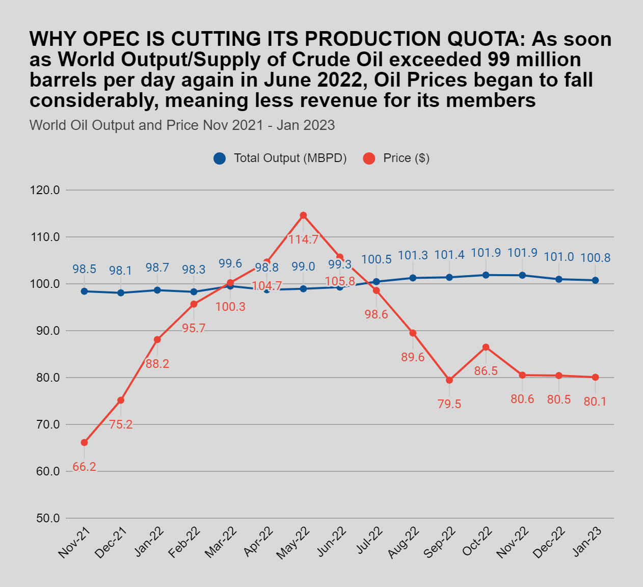 Subsidy Removal: OPEC quota cut may force Nigerians to pay more than N530/litre for Petrol