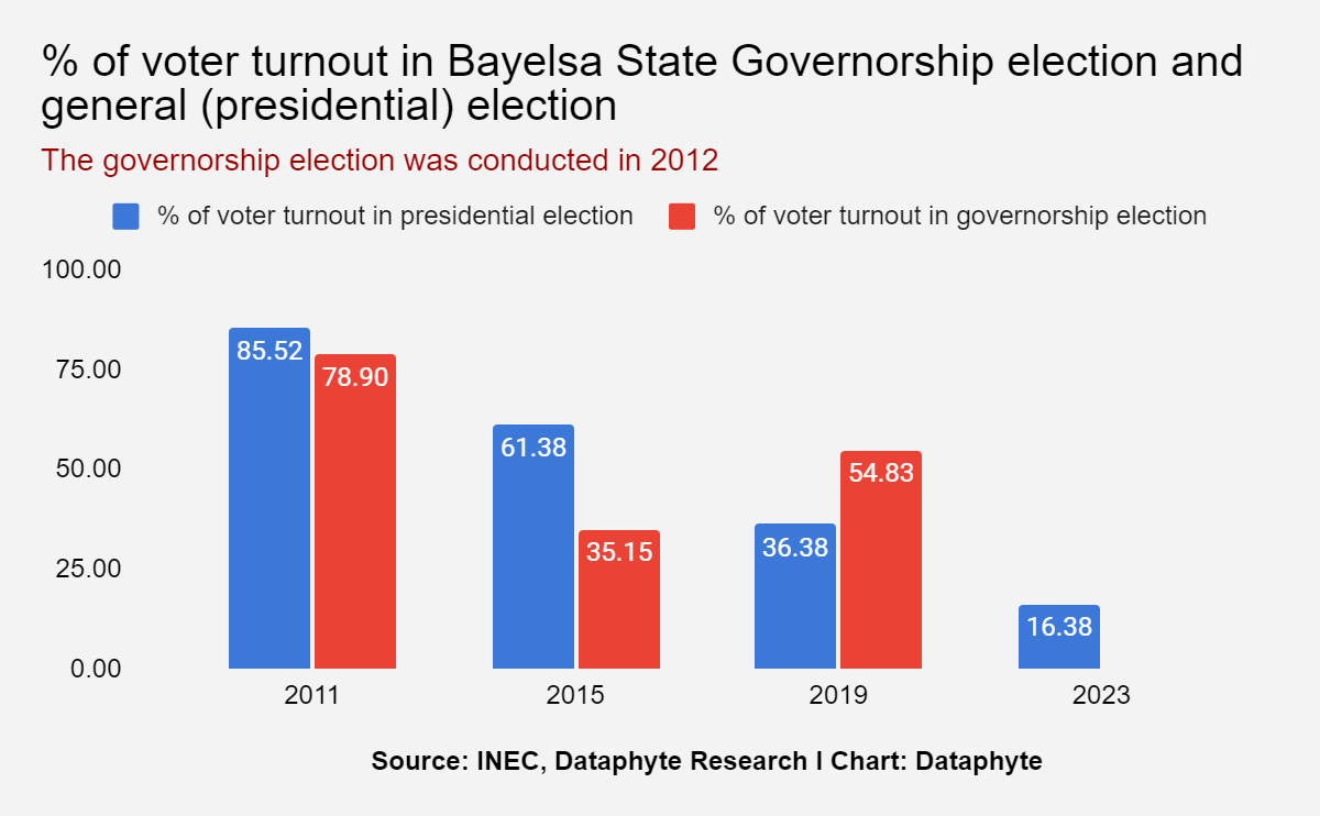 2 women and 14 men line up for Bayelsa’s 8th governorship Contest