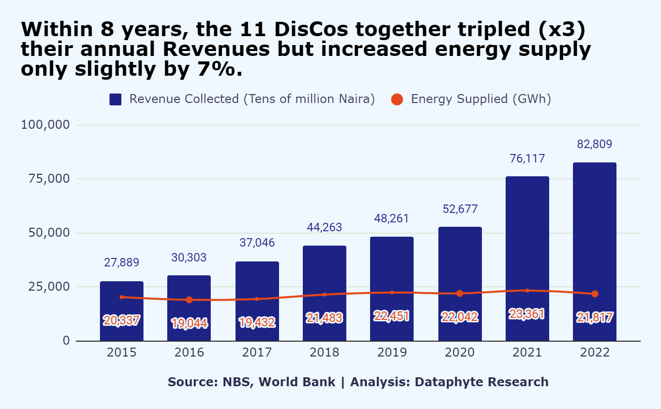 The Electricity DisCo Law: Lower supply, Higher revenue