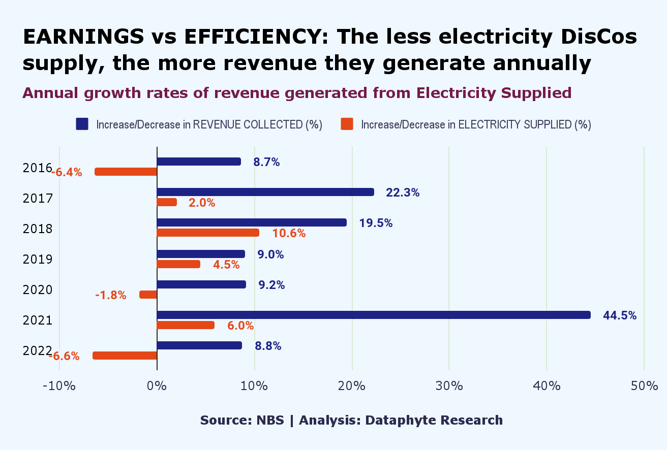 The Electricity DisCo Law: Lower supply, Higher revenue