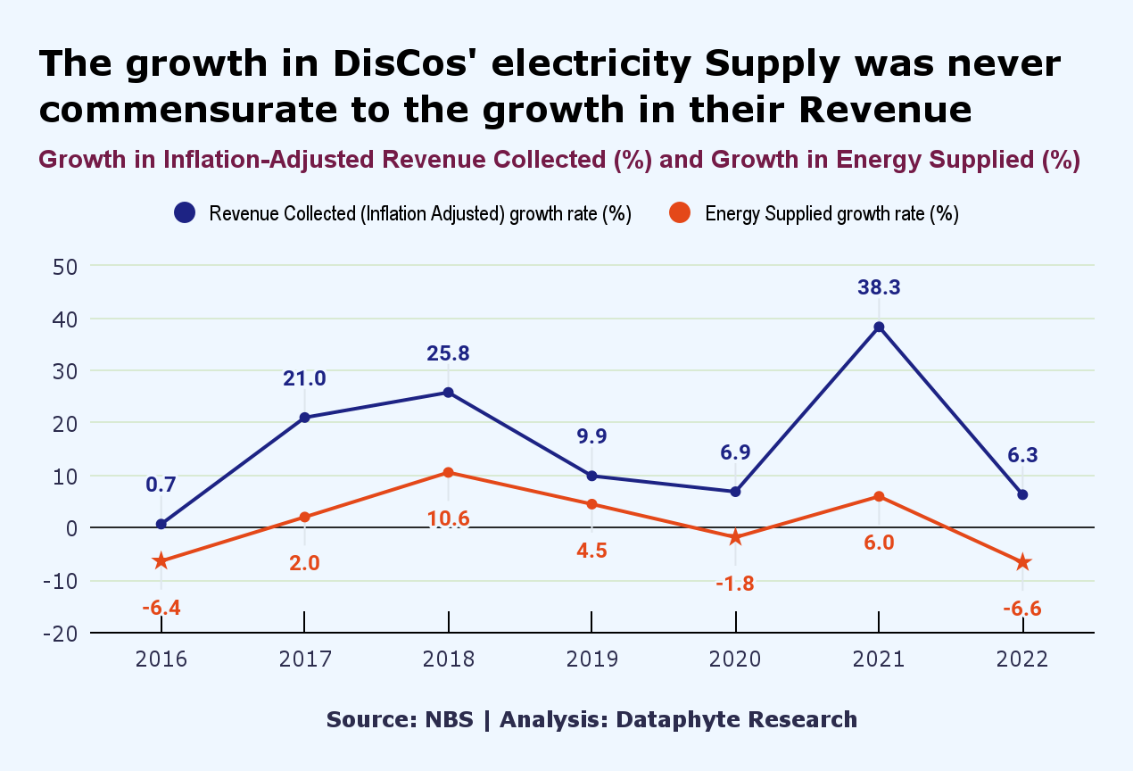 The Electricity DisCo Law: Lower supply, Higher revenue