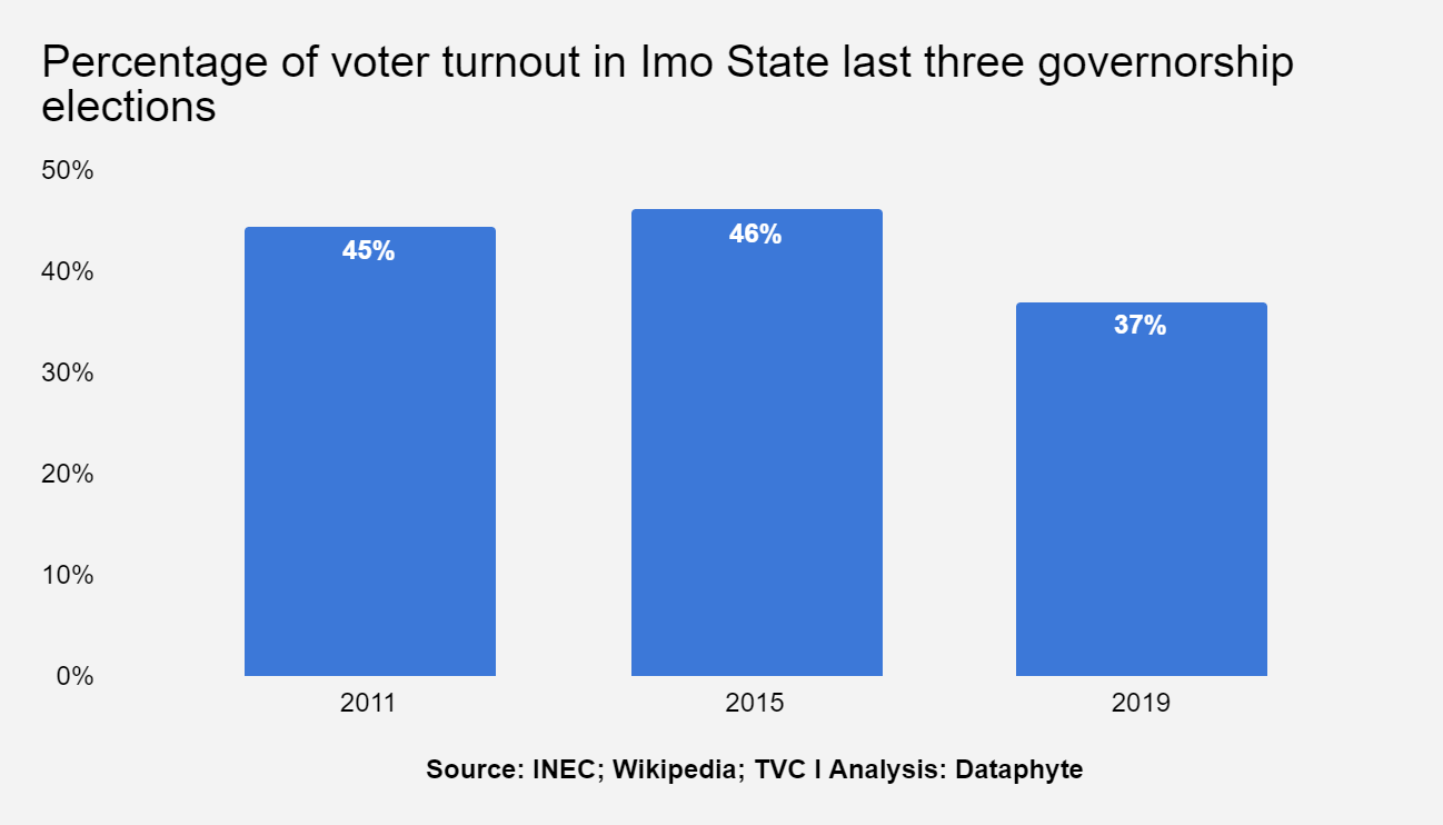 Below 50% voter turnout expected as Imo people head to polls in November