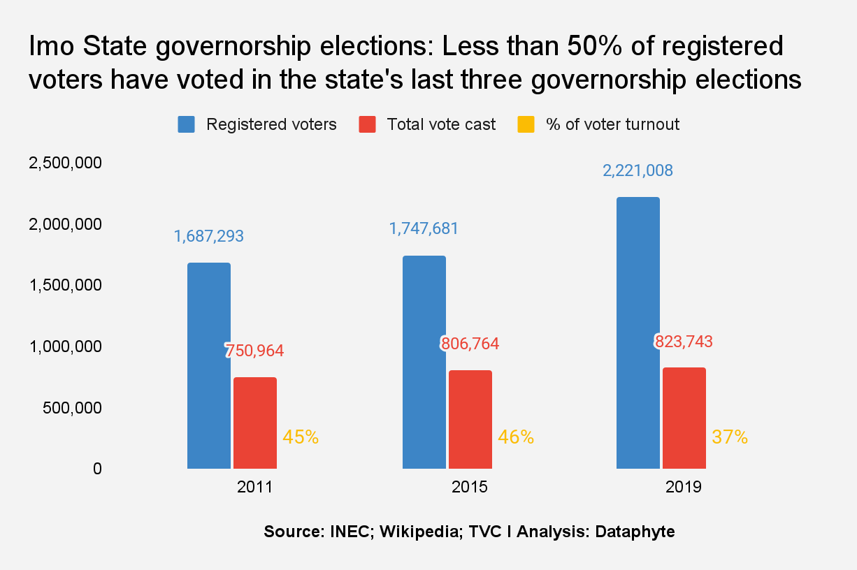 Below 50% voter expected as Imo people head to polls in November