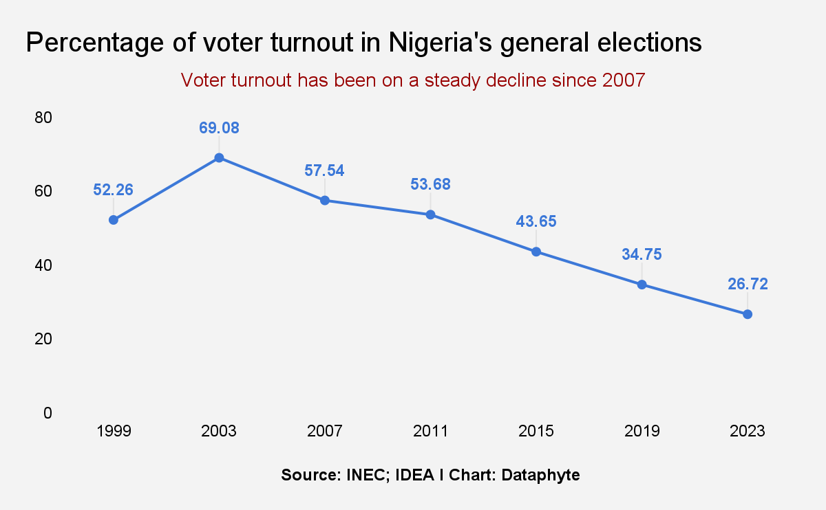 Below 50% voter turnout expected as Imo people head to polls in November