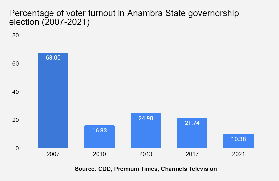 Below 50% voter expected as Imo people head to polls in November