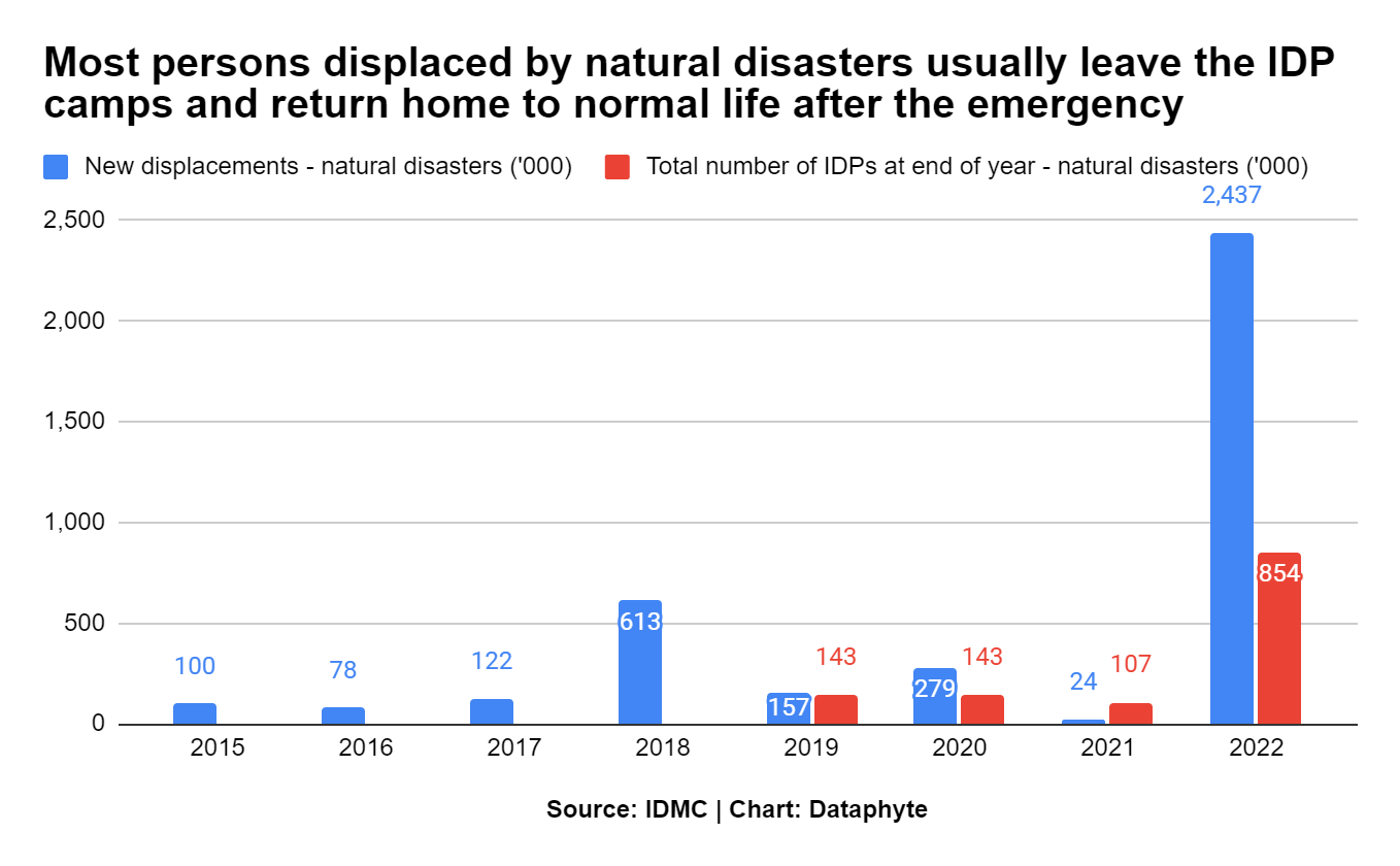 Natural Disasters Displaced more Nigerians than Conflicts and violence in 2022