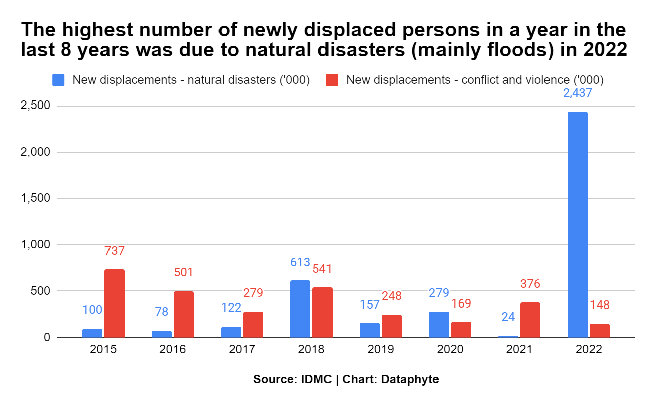 Natural Disasters Displaced more Nigerians than Conflicts and violence in 2022