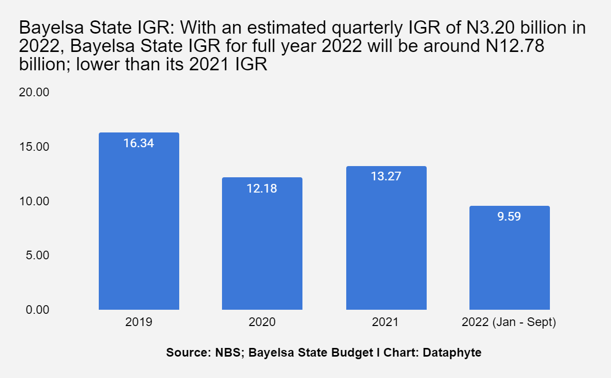 How well did Douye Diri of Bayelsa State perform in his first term?