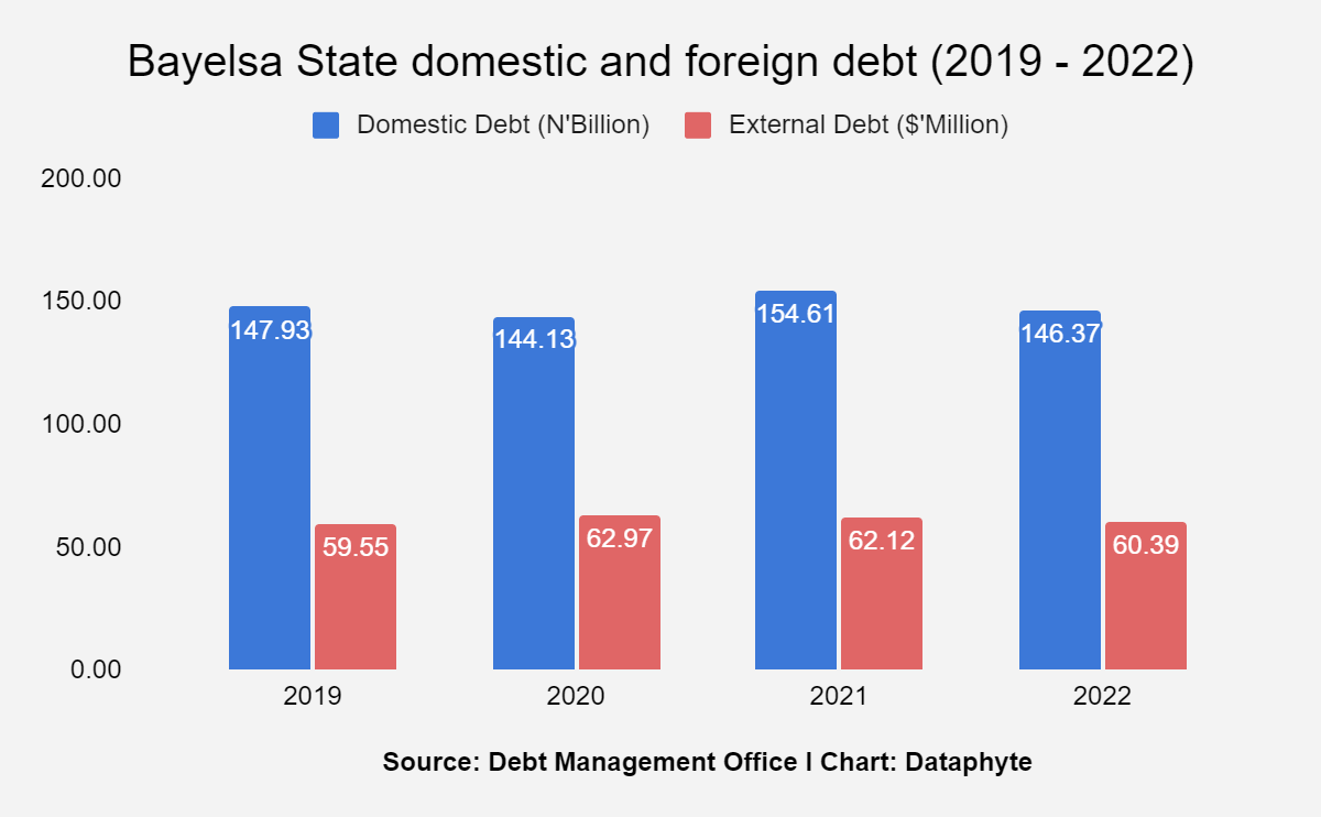 How well did Douye Diri of Bayelsa State perform in his first term?