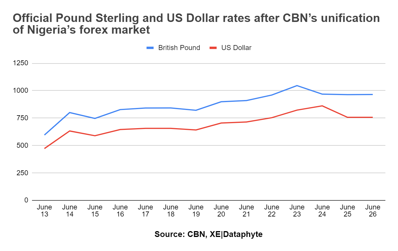 Is there an end to the Naira’s depreciation after Free-floating FOREX rate?