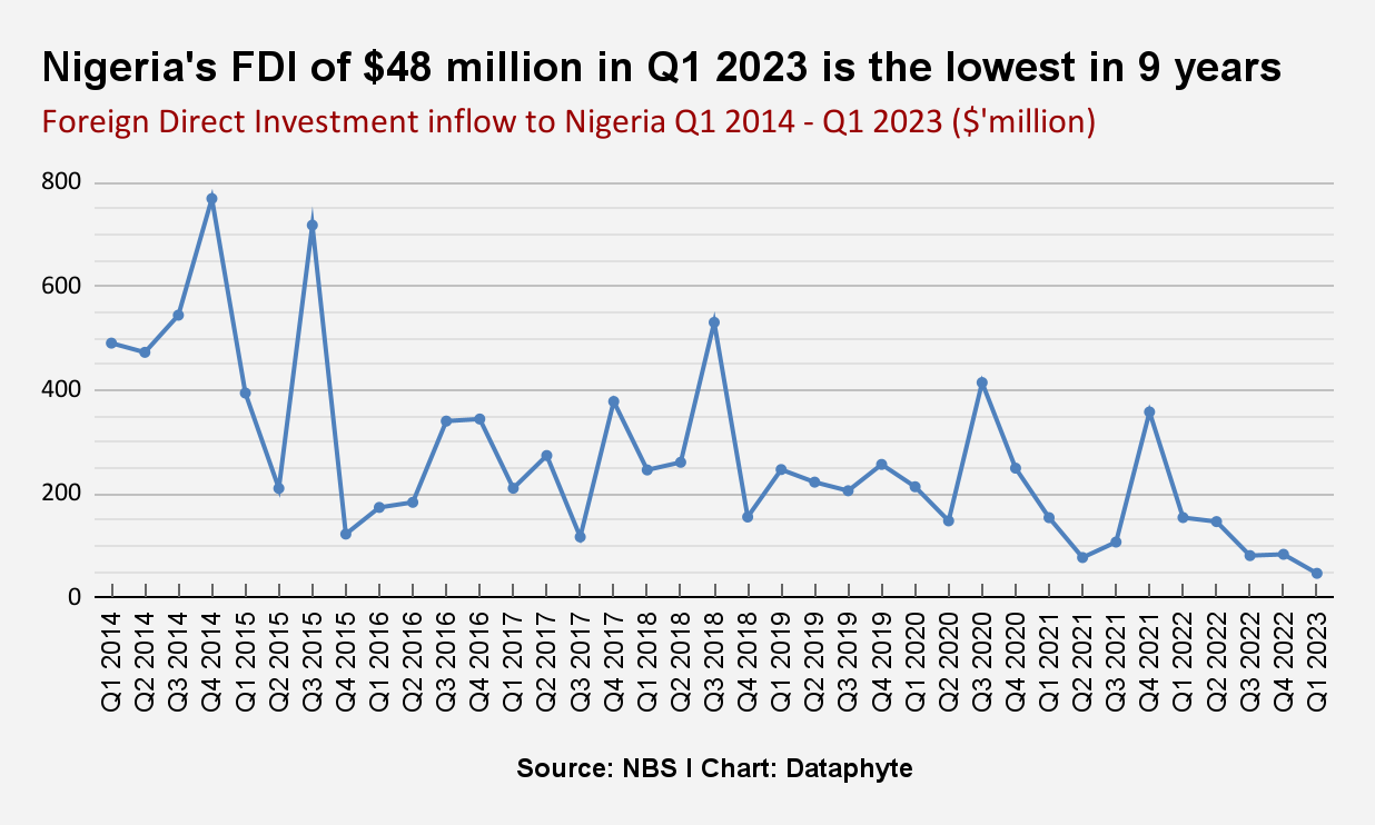 Nigeria records its lowest FDI in 9 years