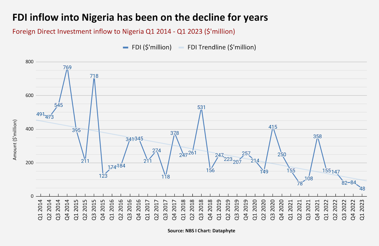 Nigeria records its lowest FDI in 9 years