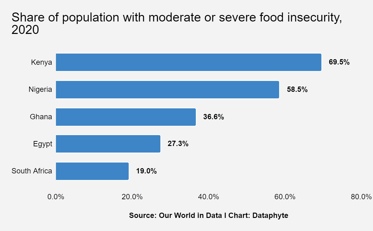 Poverty and Hunger: Any Progress on SDG Goals 1 and 2 in Nigeria?