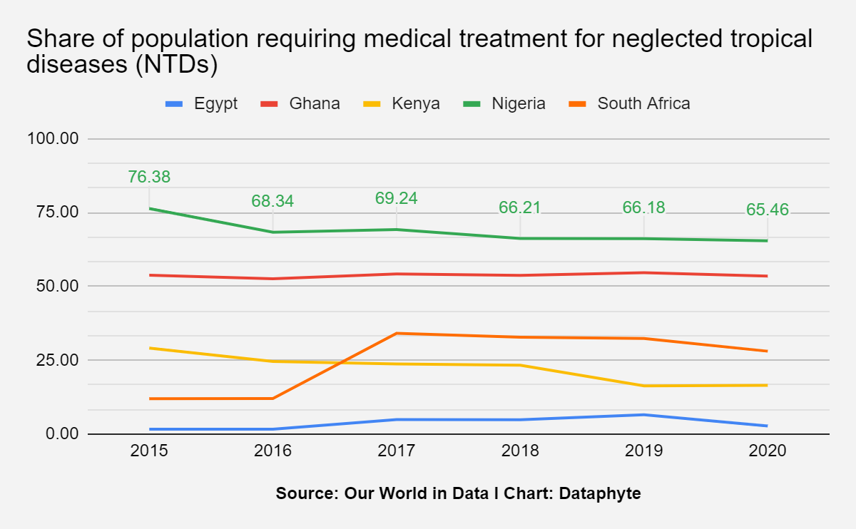 Good Health and Wellbeing: Any progress on SDG 3 in Nigeria?