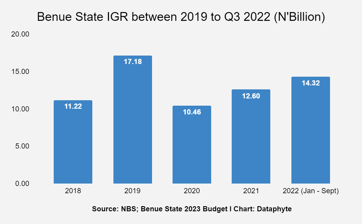 Benue socio-economic outlook: Governor Alia’s point of departure