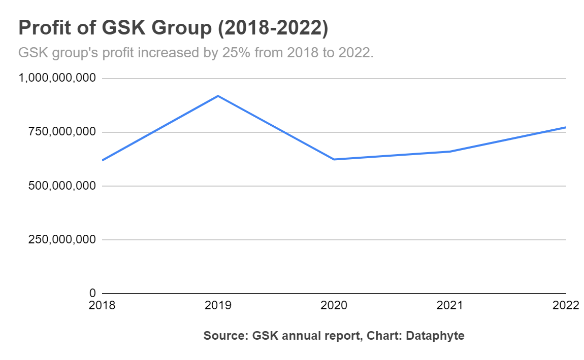 Did GlaxoSmithKline leave Nigeria due to low profits?