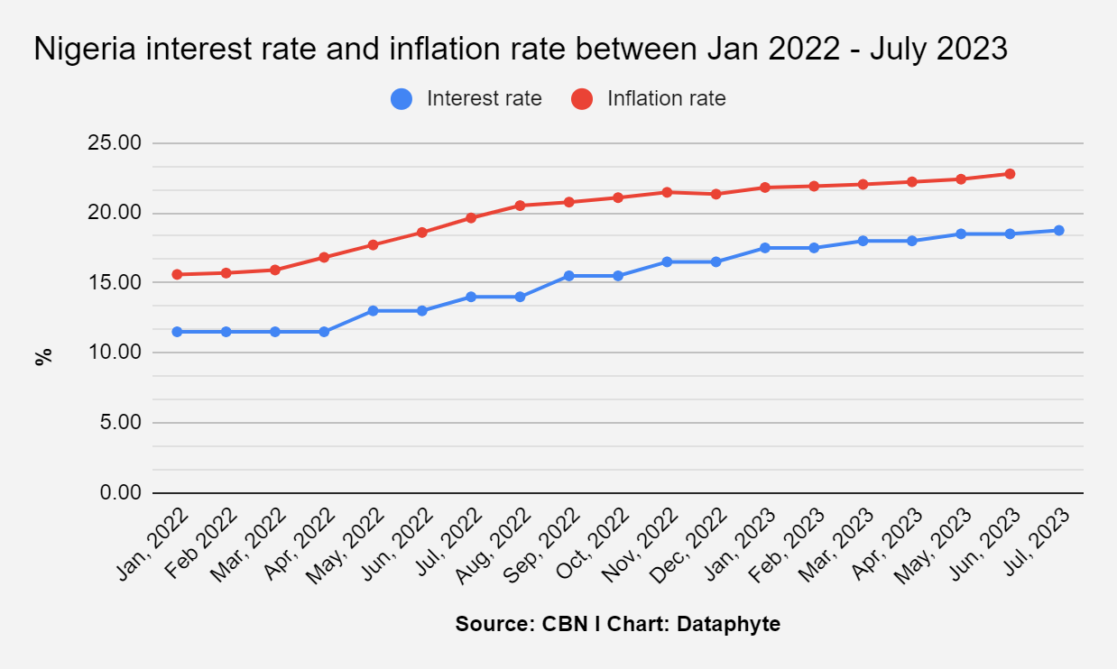 Inflation increases despite CBN’s increase of its interest rate