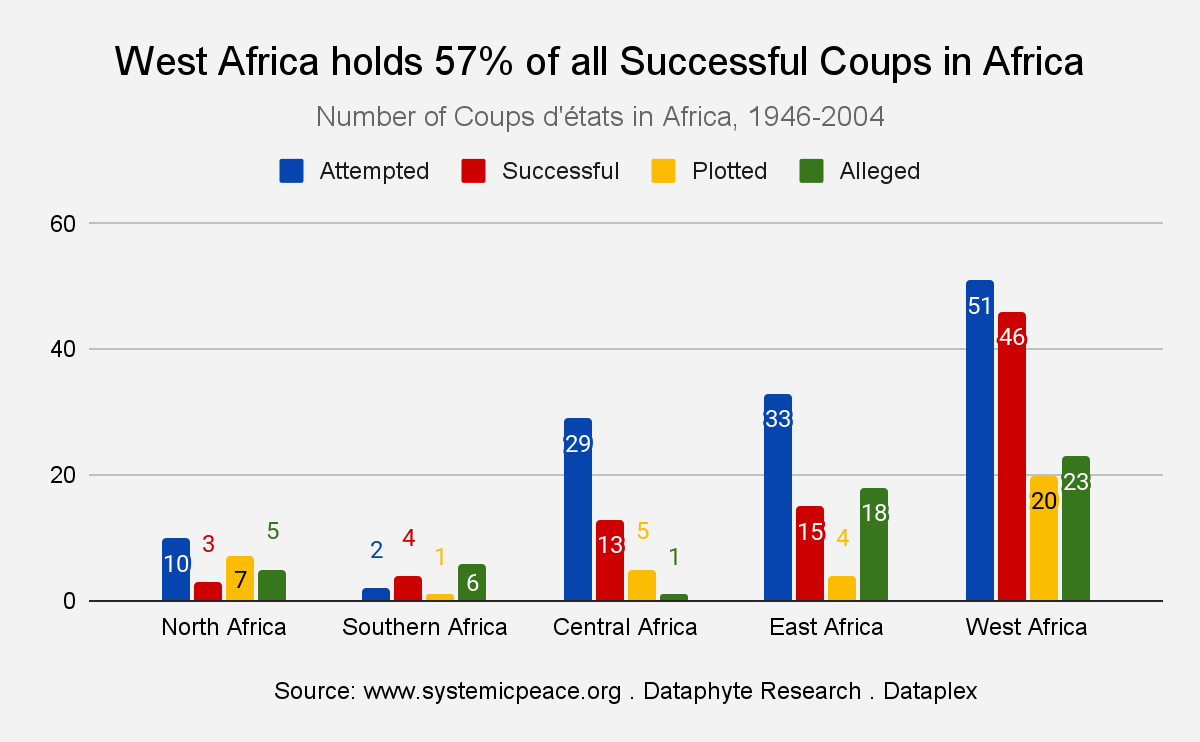 Niger Coup: After Burkina Faso, Before Sierra Leone