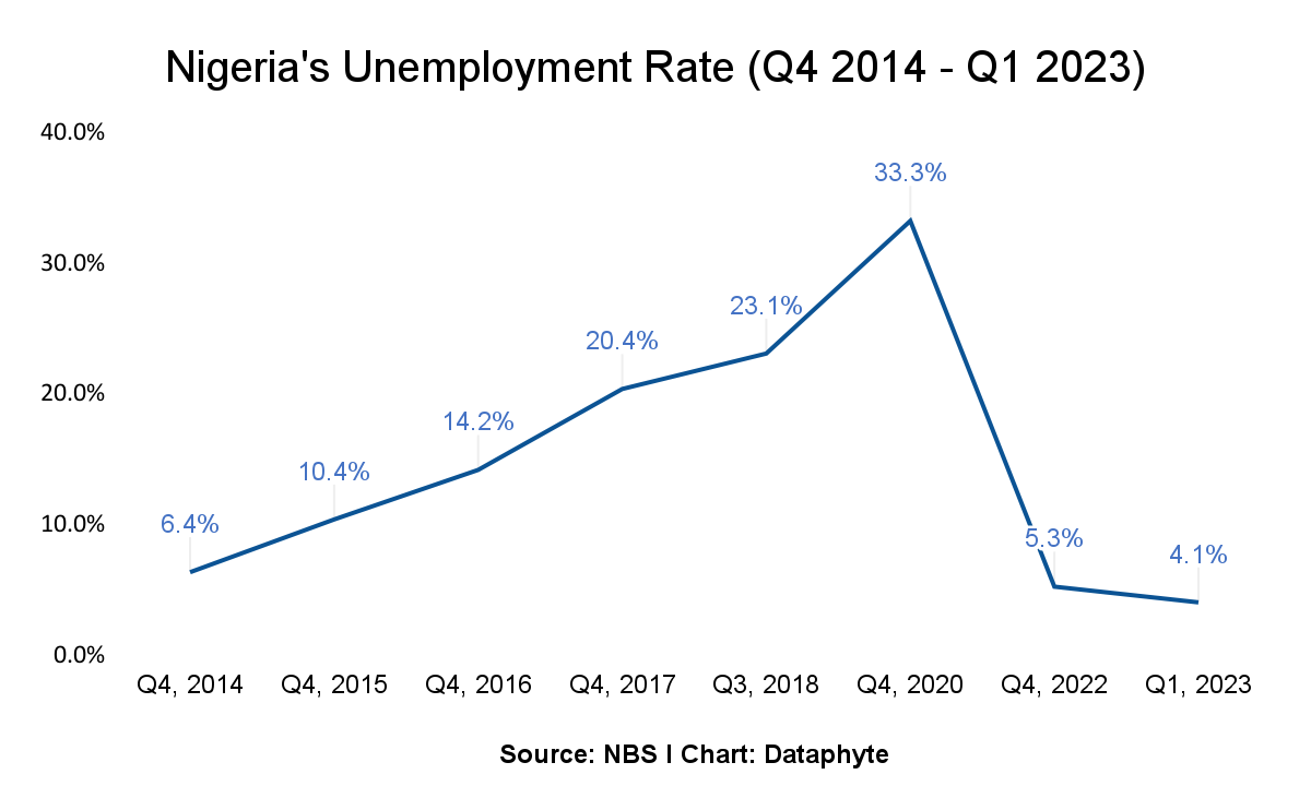 Explaining Nigeria’s New 4.1% Unemployment Rate