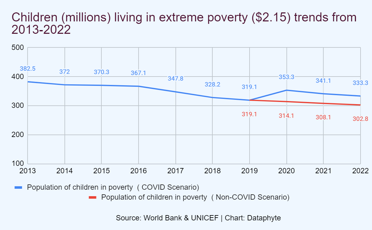 State Fragility: Why 71% of Extremely Poor Children Reside in Sub-Saharan Africa