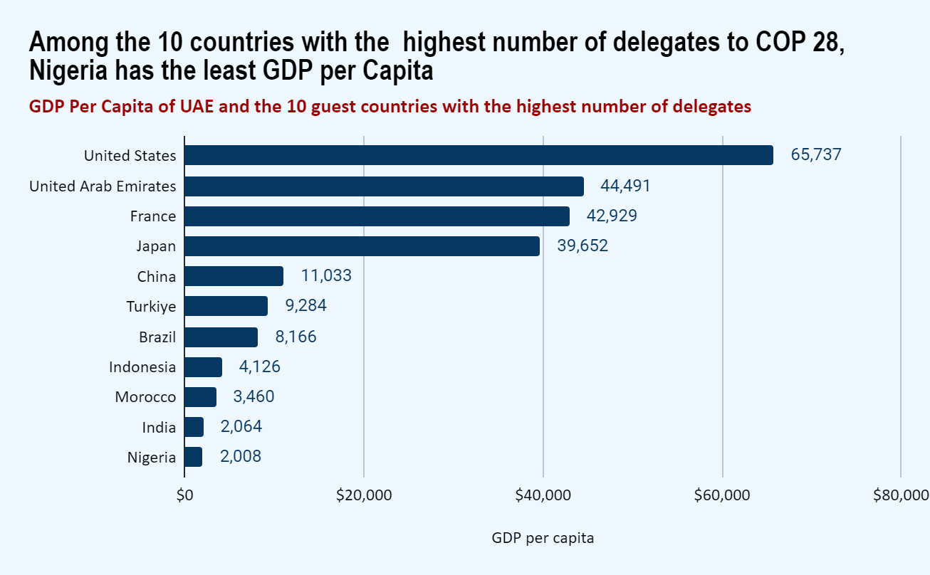 The Nigerian Contingent to COP 28: Too Many or too Few?