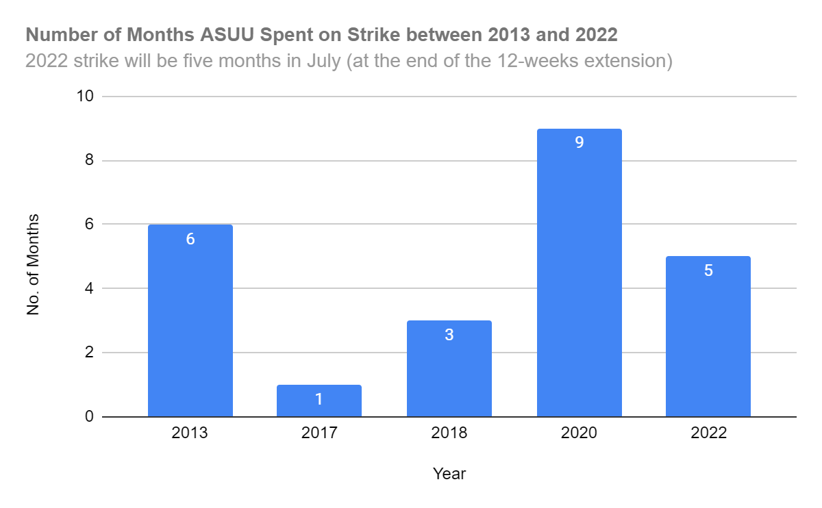 For the Third Time in Ten Years, ASUU Strike May Reach 5 Months