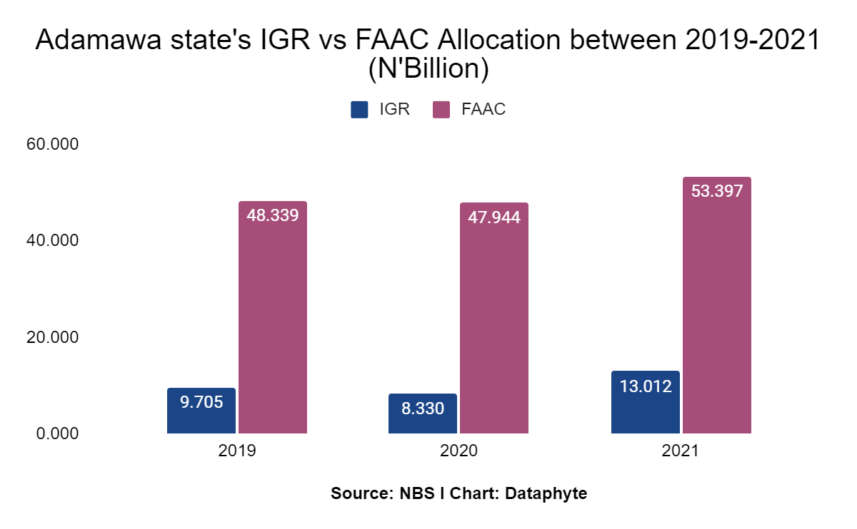 2023 Elections: Performance Appraisal Time for States and their Governors - Adamawa State