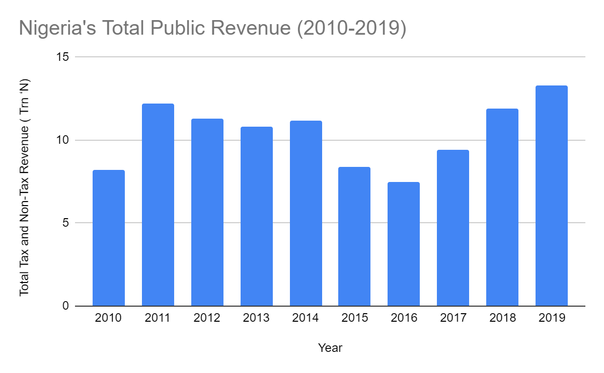 Nigeria’s Total Public Revenue (2010 to 2019)