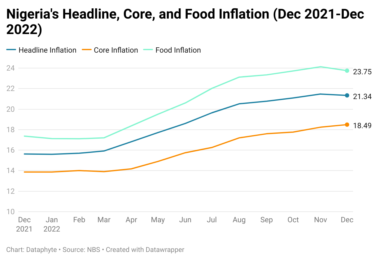 Nigeria’s Inflation Update: Nigeria’s Inflation decreased by 0.60%, the first time in 11 months 