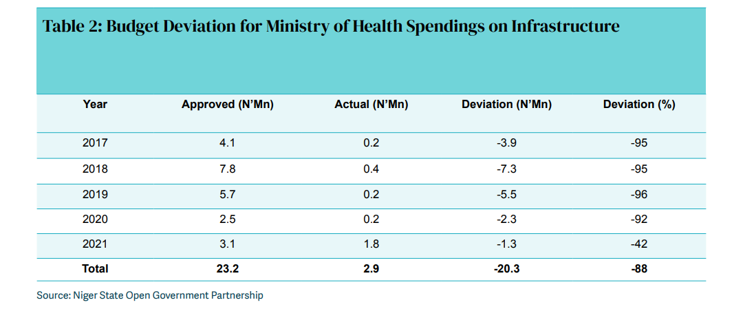 IBP, Dataphyte releases Niger State Health Sector Budget Credibility Report, reveals issues with non-release of funds