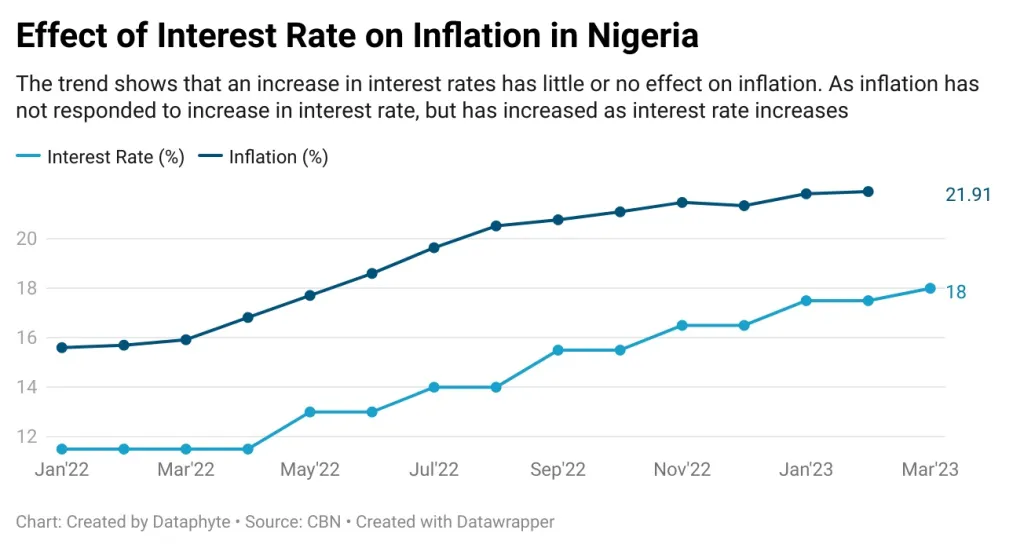 CBN's interest rate hikes prove ineffective  for inflation