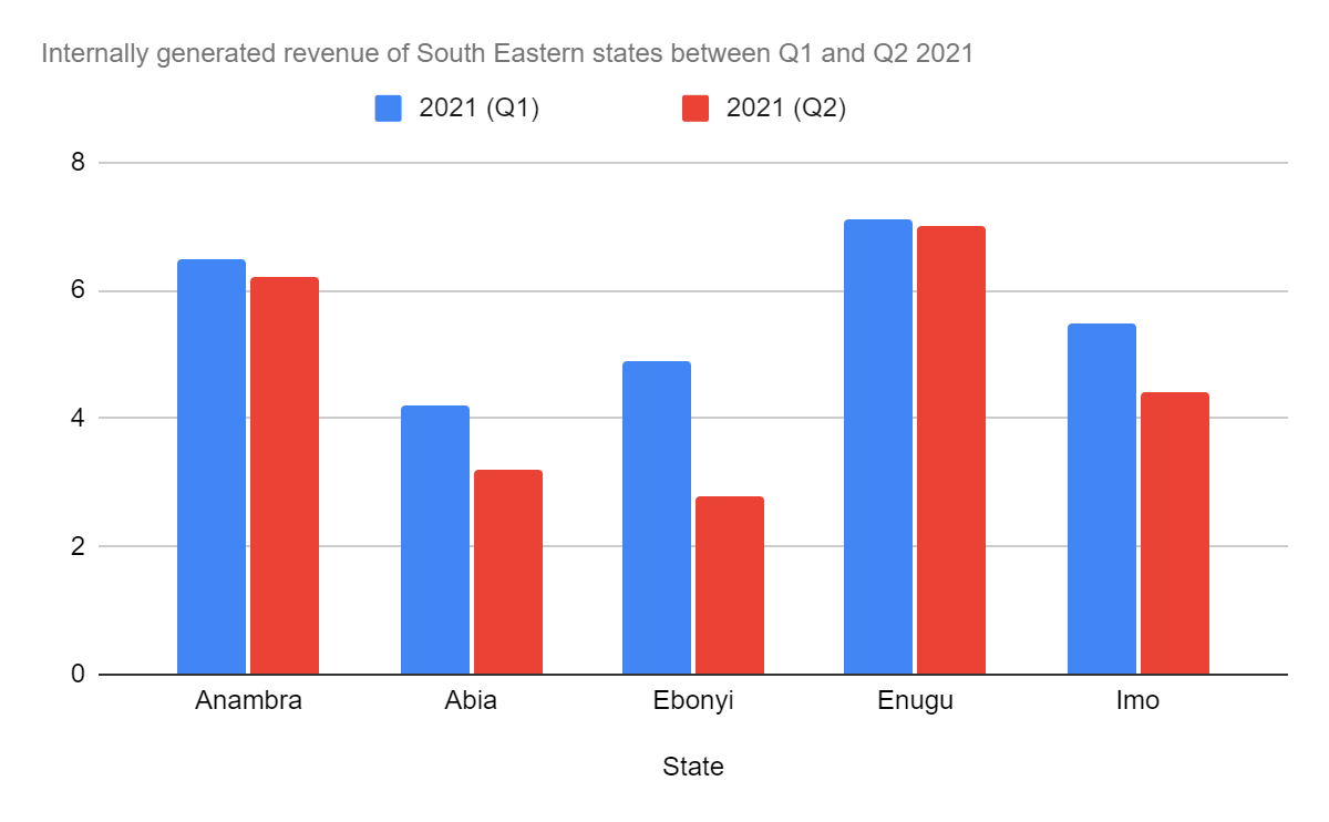 Internally Generated Revenue of South-Eastern States between Q1 and Q2, 2021