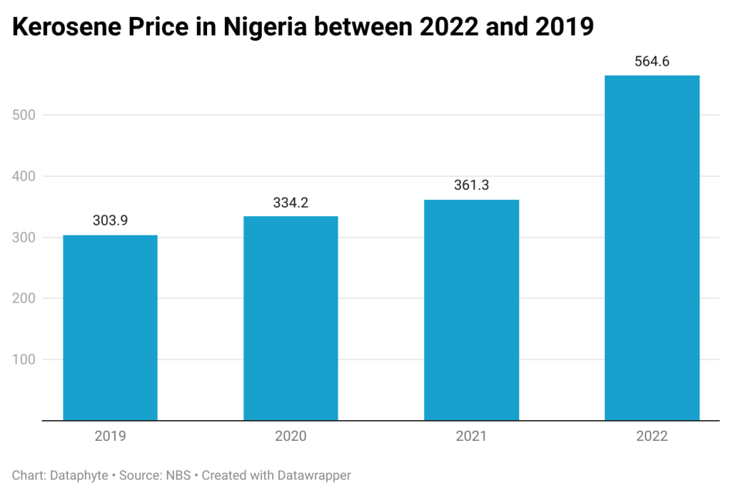 No "Cheaper Alternative" Options as all Foods Become Equal in Nigeria's Markets