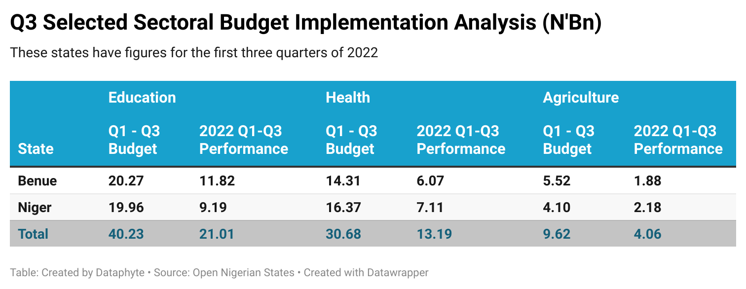 Selected Sectors Budget Performance: Kwara, Kogi, and Nasarawa Shows Priorities