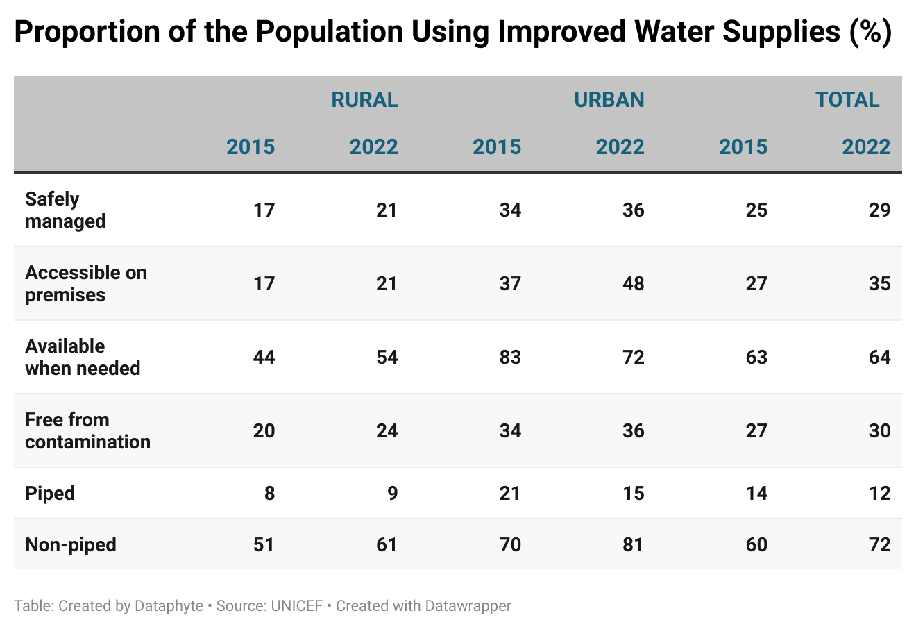 70% of Nigerians Consume Contaminated Water