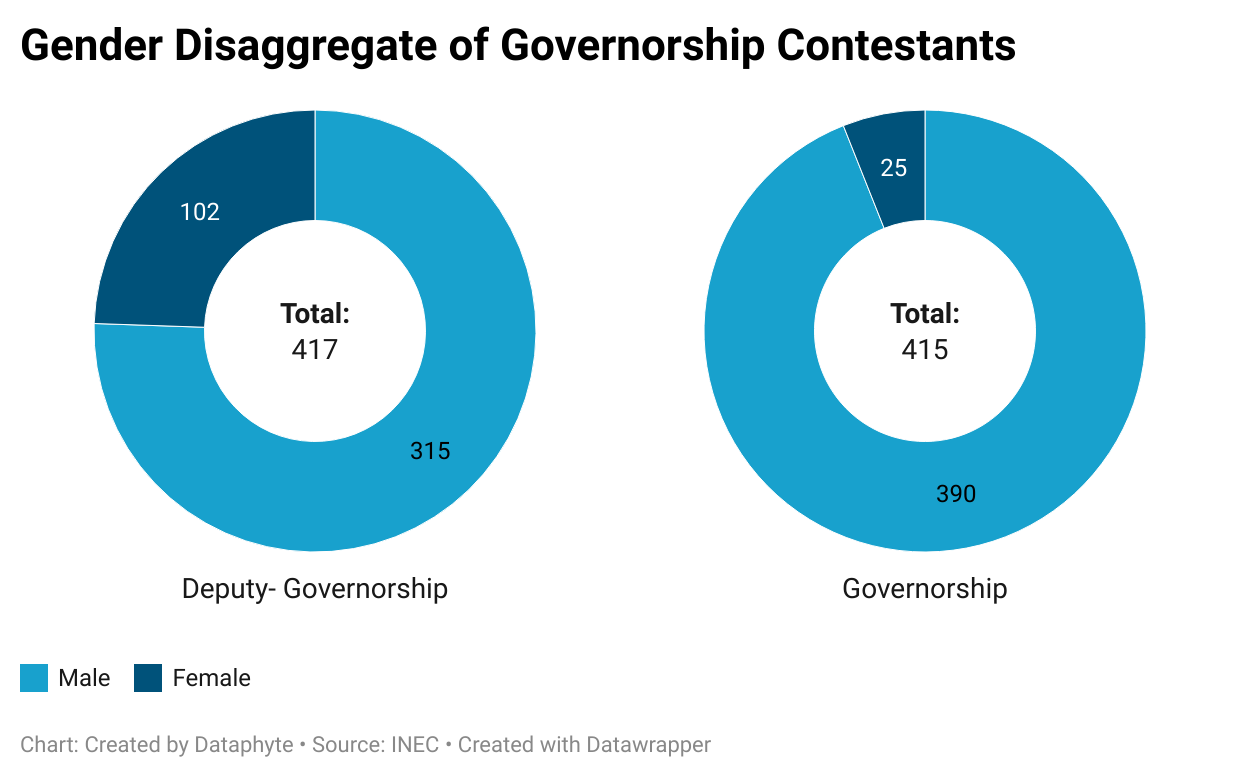 March 18: Nigeria has lower chance of producing under-40 governor