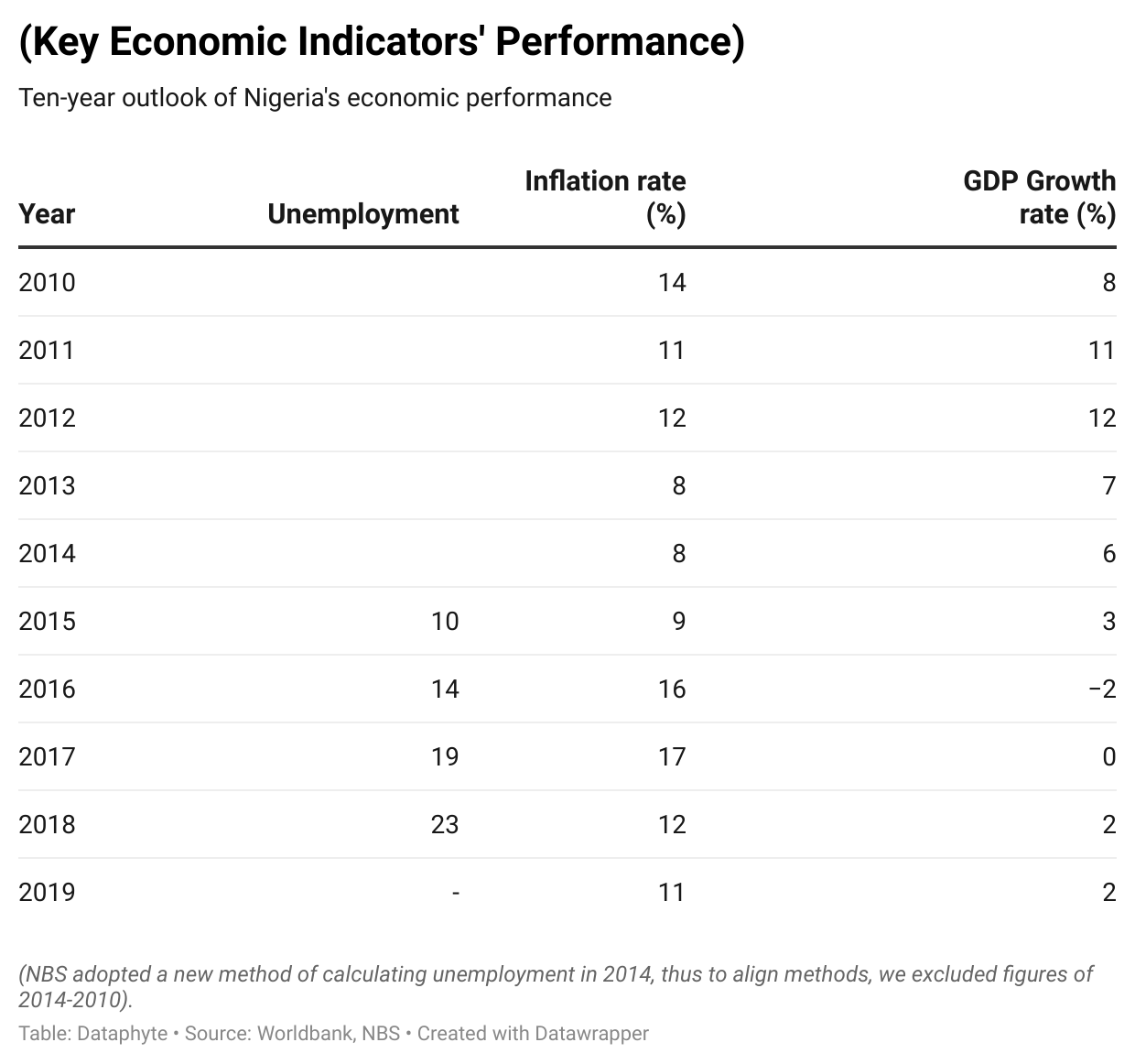 Key Economic Indicators