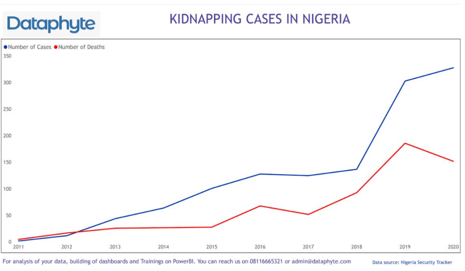 Kagara Kidnap and Kind: Tackling Nigeria’s insecurity through Geolocation Intelligence