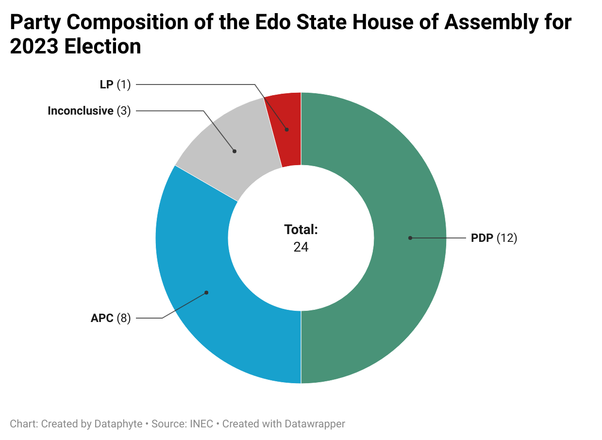 PDP wins 50% of Edo House of Assembly seats