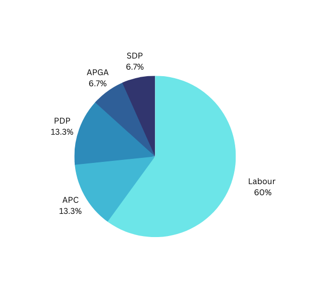 How Labour, SDP caused major upsets in February 25 elections