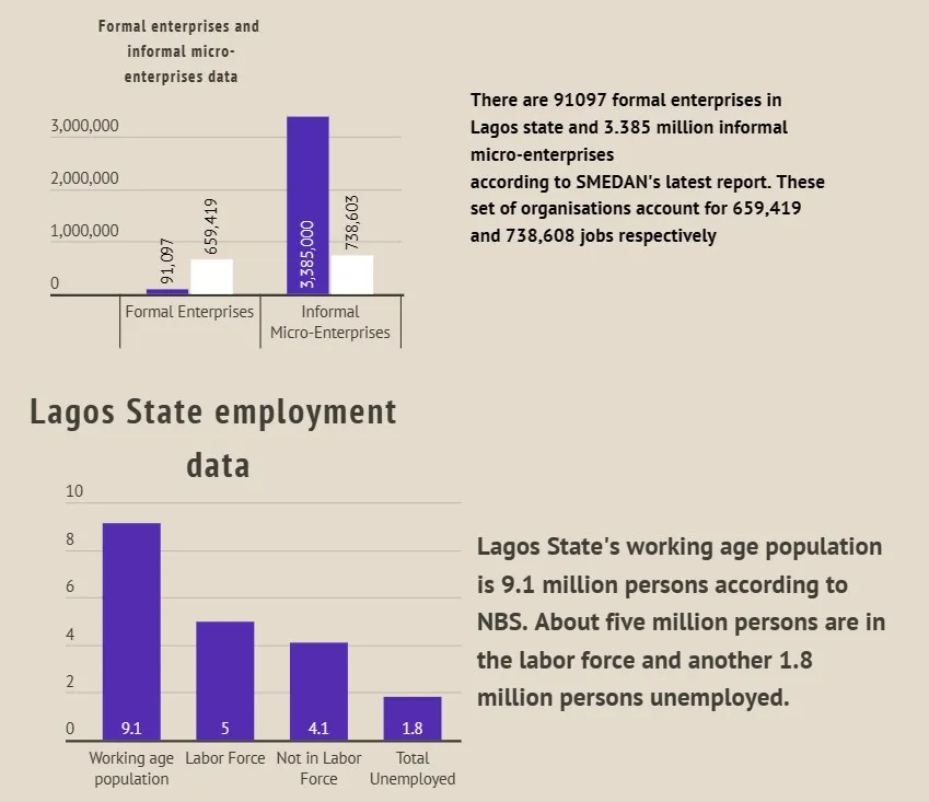 How Lagos, Rivers, Kano ramp up revenues through taxes