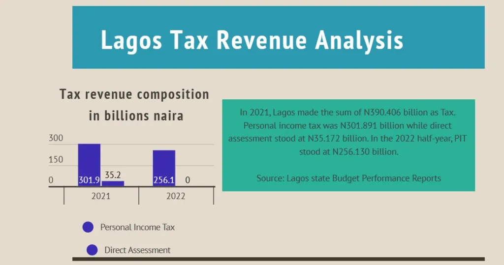 How Lagos, Rivers, Kano ramp up revenues through taxes