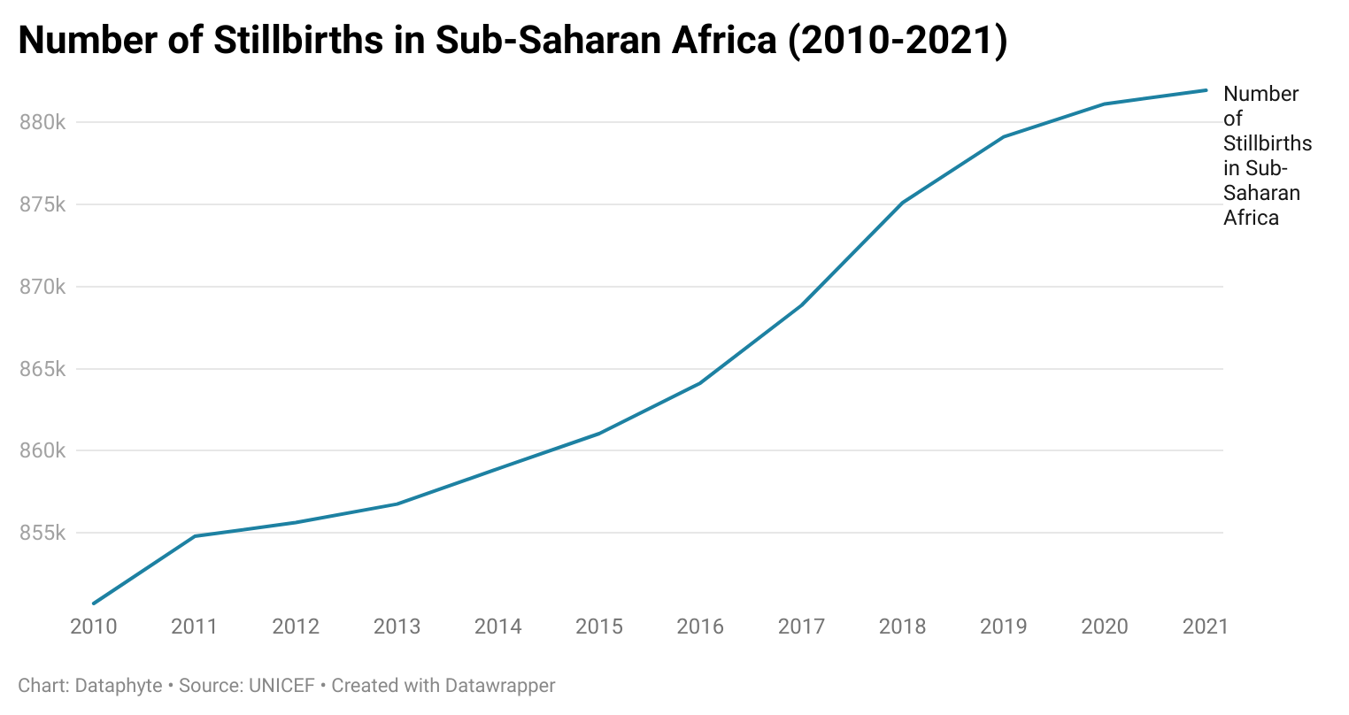 Climate change-induced diseases, stillbirths hurting Africa