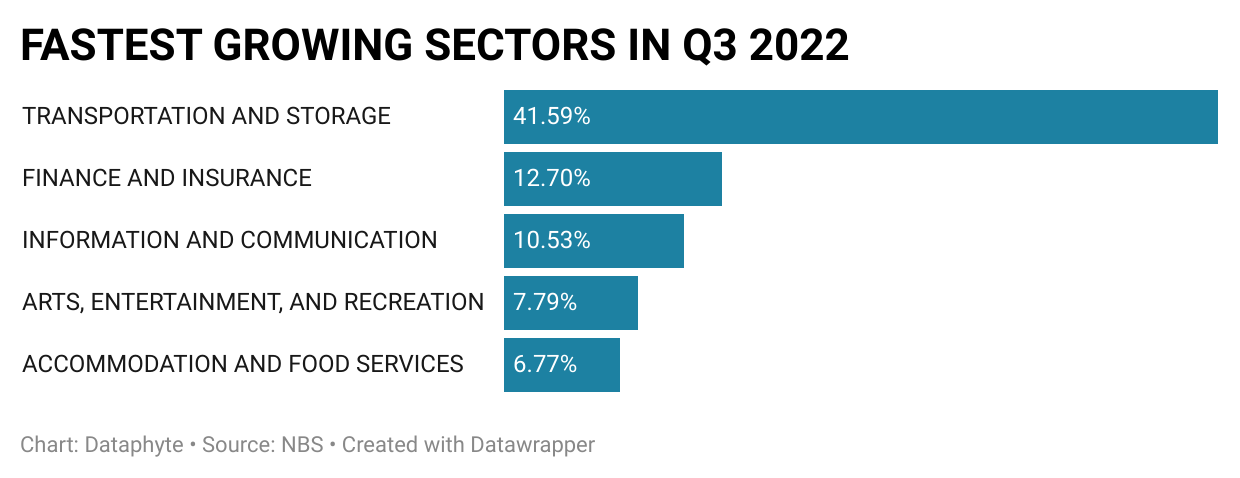 Top 5 fastest-growing sectors and slowest-growing sectors in Q3 2022